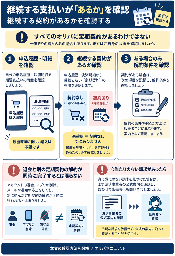 継続する支払いが「あるか」を確認。すべてのオリパに定期契約があるわけではない／自分の申込履歴・決済明細で継続支払いの有無を確認／契約がある場合｜契約先・次回請求日・解約締切を記録／退会と別の定期契約の解約が同時に完了するとは限らない／未確認≠契約なし／心当たりのない請求→決済事業者の公式案内と販売者へ確認／履歴確認に新しい購入は不要。現行N010本文の仕組みを図解。