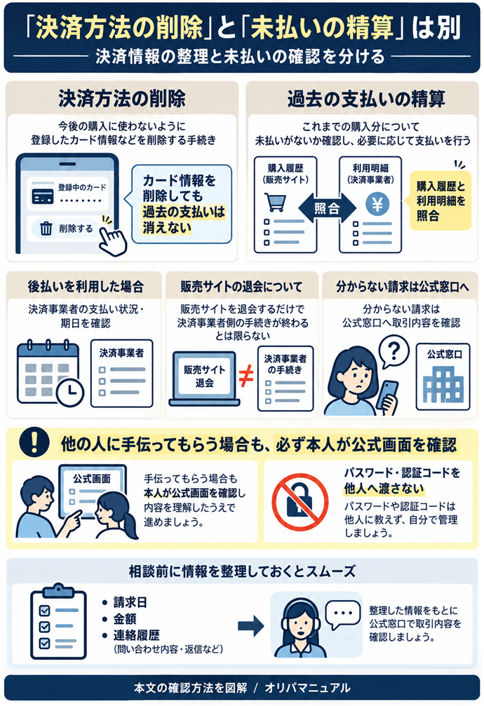 「決済方法の削除」と「未払いの精算」は別。カード情報を削除しても過去の支払いは消えない／購入履歴と利用明細を照合／後払いを利用した場合｜決済事業者の支払い状況・期日を確認／販売サイト退会だけで決済事業者側の手続きが終わるとは限らない／分からない請求は公式窓口へ取引内容を確認／手伝ってもらう場合も本人が公式画面を確認／パスワード・認証コードを他人へ渡さない／相談前に請求日・金額・連絡履歴を整理。現行N010本文の仕組みを図解。