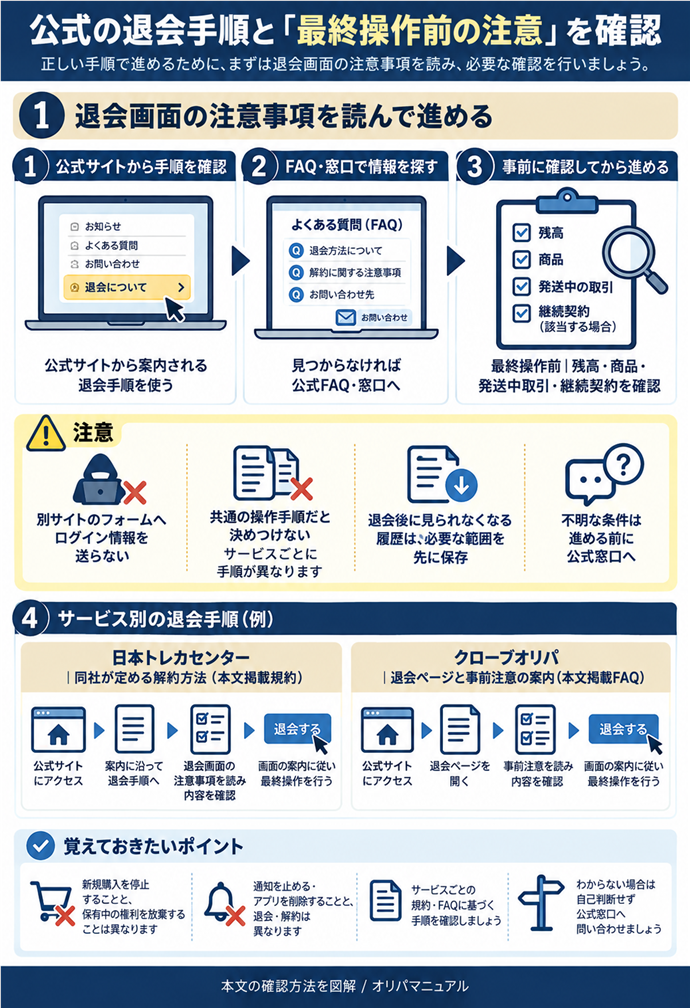 公式の退会手順と「最終操作前の注意」を確認。公式サイトから案内される退会手順を使う／別サイトのフォームへログイン情報を送らない／見つからなければ公式FAQ・窓口へ／日本トレカセンター｜同社が定める解約方法（本文掲載規約）／クローブオリパ｜退会ページと事前注意の案内（本文掲載FAQ）／共通の操作手順だと決めつけない／最終操作前｜残高・商品・発送中取引・継続契約を確認／退会後に見られなくなる履歴は必要な範囲を先に保存／不明な条件は進める前に公式窓口へ。現行N010本文の仕組みを図解。