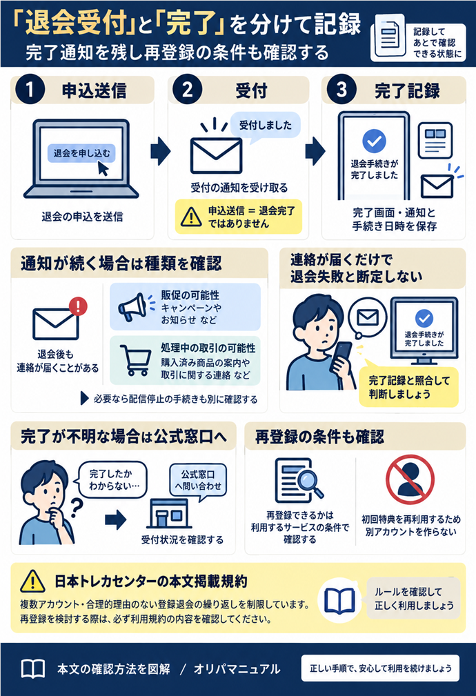 「退会受付」と「完了」を分けて記録。完了画面・通知と手続き日時を保存／申込送信≠退会完了／完了不明→公式窓口へ受付状況を確認／通知が続く｜販促か処理中取引かを区別／必要なら配信停止を別に確認／連絡が届くだけで退会失敗と断定せず完了記録と照合／初回特典を再利用するため別アカウントを作らない／日本トレカセンターの本文掲載規約｜複数アカウント・合理的理由のない登録退会の繰り返しを制限／再登録可否は利用サービスの条件で確認。現行N010本文の仕組みを図解。