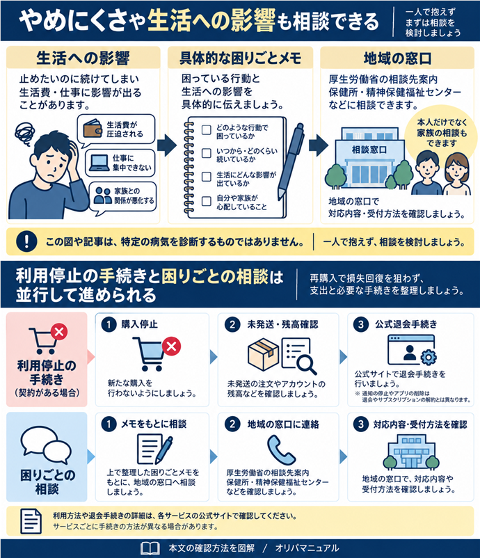 やめにくさや「生活への影響」も相談できる。止めたいのに続け、生活費・仕事に影響→一人で抱えず相談を検討／図や記事で特定の病気を診断するものではない／困っている行動と生活への影響を具体的に伝える／厚生労働省の相談先案内｜保健所・精神保健福祉センターなど／本人だけでなく家族の相談も案内／地域の窓口で対応内容・受付方法を確認／利用停止の手続きと困りごとの相談は並行して進められる／再購入で損失回復を狙わず、支出と必要手続きを整理／購入停止→未発送・残高確認→公式退会手続き。現行N010本文の仕組みを図解。