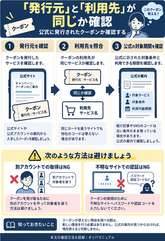 「発行元」と「利用先」が同じか確認。まず、クーポンを発行したサービスと利用先が同じか確認します。同じカードを扱うサイトでも、他社のコードを使えるとは限りません。公式サイトや公式アカウントの案内を開いて、利用先を照合してください。／紹介記事やSNSに載っているコードは、古い条件のまま残っている場合があります。コードだけをコピーせず、公式に示された対象と期間も確認しましょう。公式の案内が見つからなければ、現在使えると判断しません。／クーポンを受け取るために、不明なサイトへパスワードや認証コードを入力しないでください。別アカウントを作って対象者を装う方法も避けます。使えない理由を調べる間は、新しい課金を行う必要はありません。。現行N011本文の仕組みを図解。