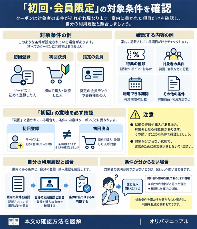「初回・会員限定」の対象条件を確認。対象者の条件は、登録直後、初回購入、指定の会員など、クーポンごとに確認します。これらの条件がすべてのクーポンに設定されているわけではありません。案内に書かれている項目だけを、自分の利用履歴と照合してください。／初回という言葉があれば、初回登録なのか初回決済なのかを確認します。以前の登録や購入がある場合は、その扱いも公式条件で調べます。対象外の可能性がある状態で、追加購入をして確認しようとしないでください。／対象者の説明が見つからなければ、発行元へ条件を問い合わせます。自分が対象だと思った理由と、確認した案内のURLを残しておきましょう。対象条件を満たすか分からない場合は、利用を見送る判断もできます。。現行N011本文の仕組みを図解。