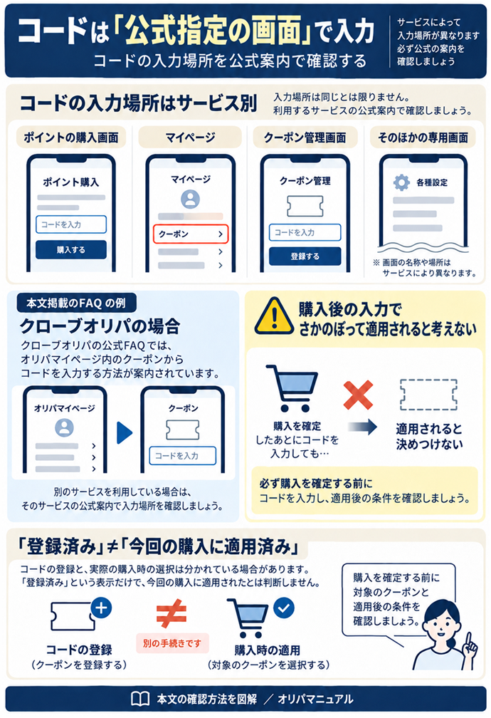 コードは「公式指定の画面」で入力。コードは、サービスが指定している画面で入力します。ポイントの購入画面、マイページ、クーポン管理画面など、入力場所は同じとは限りません。購入後に入力すればさかのぼって適用されると考えないでください。／クローブオリパの公式FAQでは、オリパマイページ内のクーポンからコードを入力する方法が案内されています。別のサービスを利用している場合は、そのサービスの案内で場所を確認します。似た名前の欄があっても、クーポンの入力欄かどうかを確かめましょう。／適用にはコードの登録と、実際の購入時の選択が分かれている場合もあります。登録済みという表示だけで、今回の購入に適用されたとは判断しません。購入を確定する前に、対象のクーポンと適用後の条件を確認してください。。現行N011本文の仕組みを図解。