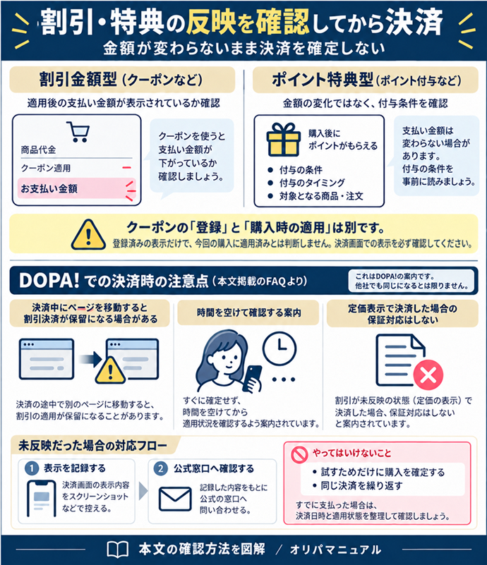 割引・特典の反映を確認してから決済。割引を使うつもりなら、適用後の支払い金額が表示されているか確認します。ポイント付与型など、金額ではなく別の特典を受ける場合は、その付与条件を読みます。何が変わるクーポンなのかを先に区別してください。／DOPA!の公式FAQでは、決済中にページを移動すると割引決済が保留になる場合があると説明されています。時間を空けて確認する案内と、定価表示で決済した場合の保証対応はしないという説明もあります。これは同社の案内で、他社でも同じ状態になると決めつけないでください。／条件を満たしているはずなのに適用されなければ、表示を記録して公式窓口へ確認します。試すためだけに購入を確定したり、同じ決済を繰り返したりしないでください。すでに支払った場合は、決済日時と適用状態を整理して確認しましょう。。現行N011本文の仕組みを図解。