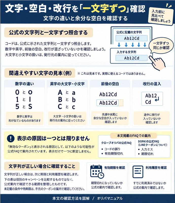 文字・空白・改行を「一文字ずつ」確認。コードは、公式に示された文字列と一文字ずつ照合します。数字と英字、前後の空白、改行が混ざっていないかを確認してください。大文字と小文字の扱いは、発行元の案内に従います。／クローブオリパの公式FAQでは、無効なクーポンという表示の原因として、コードの誤りや有効期限切れの可能性が示されています。DOPA!の公式FAQでも、LINEクーポンについて入力ミスや期限切れなどが案内されています。原因の候補が複数あるため、表示だけで一つに断定しません。／文字列が正しい場合は、次に期限と利用履歴を確認します。下の表は個別のキャンペーンを比較するものではなく、公式案内で確認できる範囲を整理したものです。未記載の条件や特典額は、手元のクーポンの案内で確認してください。。現行N011本文の仕組みを図解。