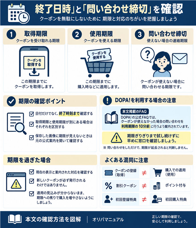 「終了日時」と「問い合わせ締切」を確認。有効期限は、日付だけでなく終了時刻まで確認します。取得期限と使用期限が別にある場合は、それぞれを区別してください。保存した画像に期限が見えなければ、元の公式案内を開きます。／DOPA!の公式FAQでは、クーポンが使えなかった場合の問い合わせを利用期限の10分前に行うよう案内されています。同社を利用する場合は、期限ぎりぎりまで試し続けずに窓口を確認しましょう。問い合わせをしただけで、期限が延長されると判断しません。／期限を過ぎた場合は、現在の表示と案内された対応を確認します。新しいクーポンが必ず発行されるわけではありません。適用の見込みが分からないまま、期限への焦りで購入を増やさないようにしましょう。。現行N011本文の仕組みを図解。