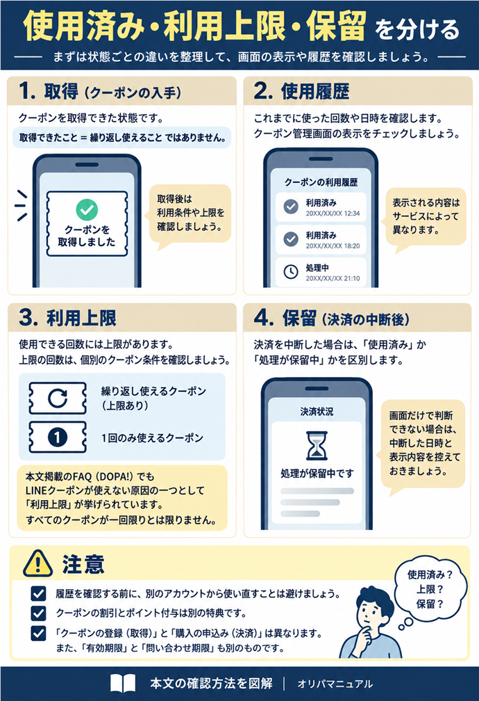 「使用済み・利用上限・保留」を分ける。クーポンを以前使ったことがある場合は、使用回数の上限を確認します。取得できたことと、繰り返し使えることは別です。利用履歴やクーポン管理画面の表示を確認してください。／DOPA!の公式FAQでは、LINEクーポンが使えない原因の一つに利用上限が挙げられています。上限の回数は、個別のクーポン条件を確認する必要があります。同社のクーポンがすべて一回限りだと決めつけないでください。／決済を中断した後なら、使用済みなのか、処理が保留なのかを区別します。画面だけで分からない場合は、中断した日時と表示を控えます。履歴の確認前に、別のアカウントから使い直すことは避けましょう。。現行N011本文の仕組みを図解。
