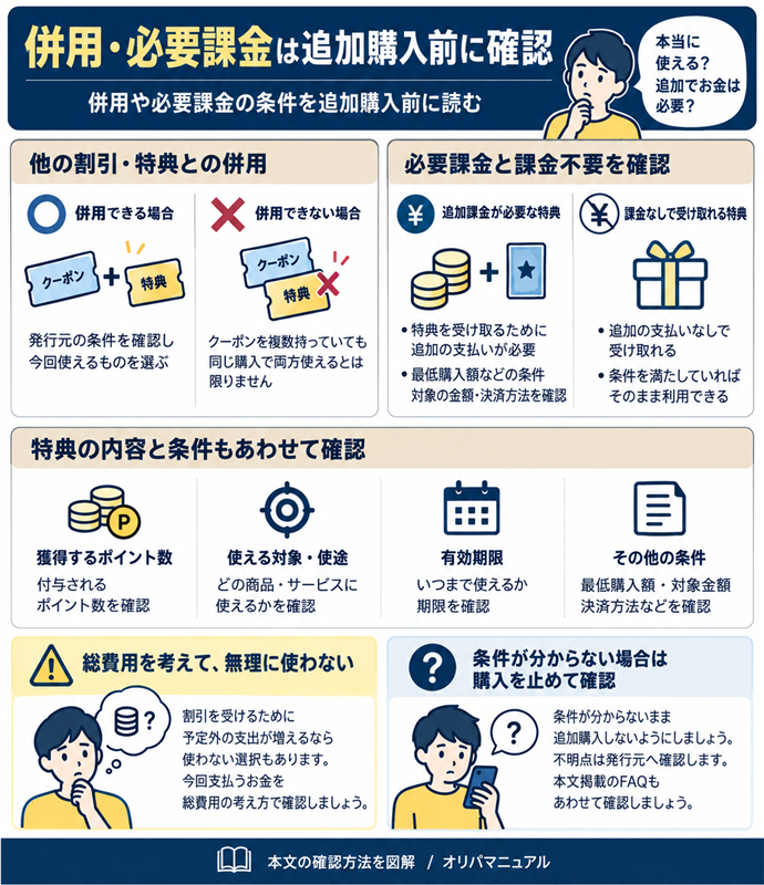 「併用・必要課金」は追加購入前に確認。他の割引や特典と併用できるかは、発行元の条件で確認します。クーポンを複数持っていても、同じ購入で両方使えるとは限りません。今回適用されるものを確認してください。／最低購入額などの条件がある場合は、対象の金額と決済方法を確認します。追加課金が必要な特典は、課金なしで受け取れる特典と分けて考えましょう。獲得するポイント数、使える対象、有効期限も一緒に読みます。／割引を受けるために予定外の支出が増えるなら、使わない選択もあります。総費用の考え方に沿って、今回支払うお金を確認してください。条件が分からない場合は、購入を止めて発行元へ確認しましょう。。現行N011本文の仕組みを図解。