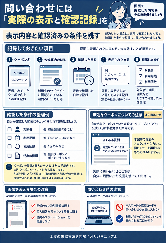問い合わせには「実際の表示と確認記録」を。解決しない場合は、クーポン名、公式案内のURL、確認した日時、表示された文言を記録します。原因を推測して書くより、画面に表示された内容をそのまま伝えてください。対象者、期限、回数のどこまで確認したかも整理します。／無効なクーポンという表現は、クローブオリパの公式FAQに掲載された案内です。本記事で個別のアカウントへ入力して、同じエラーを再現したものではありません。実際に問い合わせるときは、自分の画面に出た文言を使います。／画面の画像を添える場合は、関係のない取引や個人情報を隠します。パスワードや認証コードは、問い合わせの文章へ入れないでください。利用先の公式サイトから案内される窓口を使いましょう。。現行N011本文の仕組みを図解。