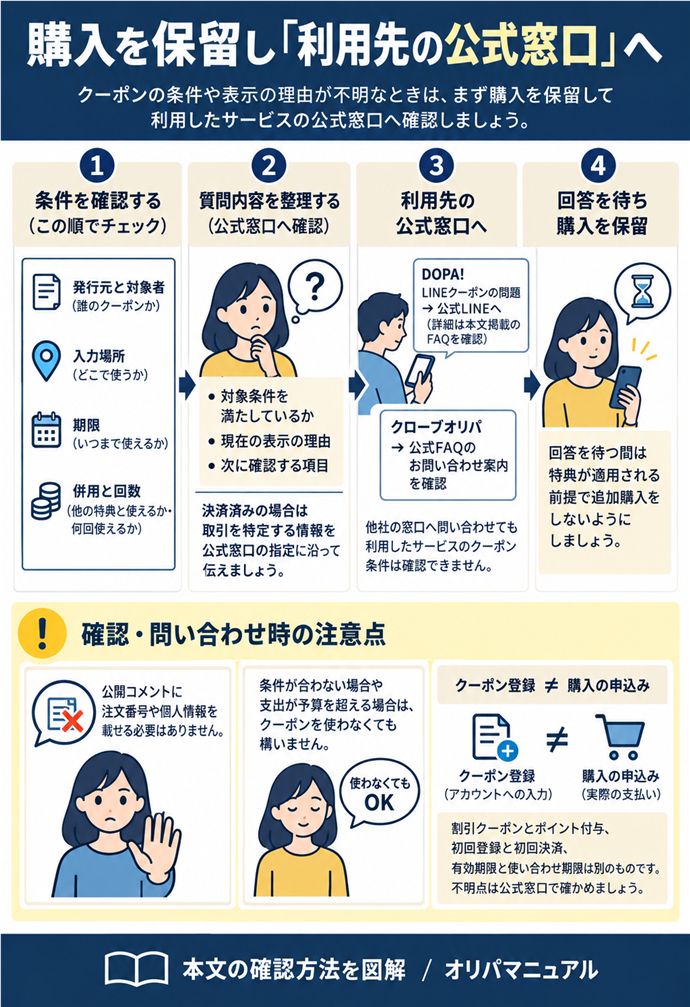 購入を保留し「利用先の公式窓口」へ。問い合わせでは、対象条件を満たしているか、現在の表示の理由、次に確認する項目を尋ねます。決済済みなら、取引を特定する情報を公式窓口の指定に沿って伝えてください。公開コメントに注文番号や個人情報を載せる必要はありません。／DOPA!の公式FAQでは、案内された原因に該当しないLINEクーポンの問題を公式LINEへ問い合わせるよう示しています。クローブオリパを利用する場合は、公式FAQのお問い合わせ案内を確認します。他社の窓口へ問い合わせても、利用したサービスのクーポン条件は確認できません。／回答を待つ間は、特典が適用される前提で追加購入をしないようにしましょう。条件が合わない場合や、支出が予算を超える場合は、クーポンを使わなくても構いません。発行元と対象者、入力場所、期限、併用と回数の順に確認し、不明点は公式窓口で確かめてください。。現行N011本文の仕組みを図解。