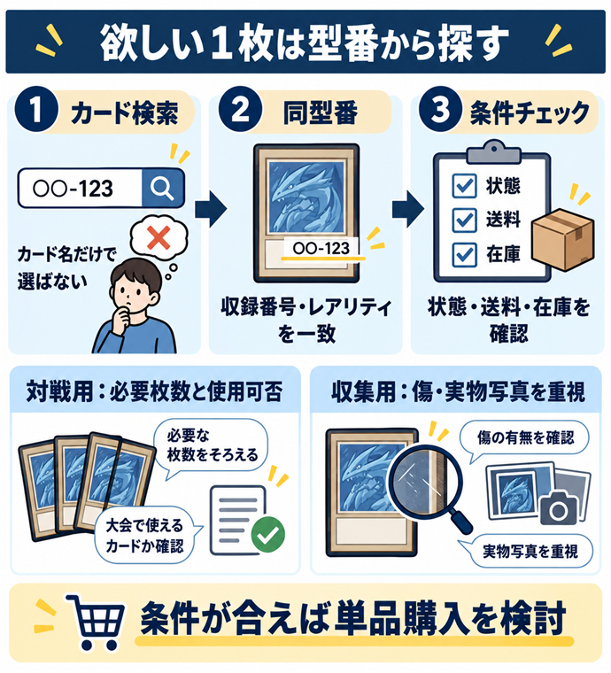 欲しい１枚は型番から探す。カード名だけで選ばない／収録番号・レアリティを一致／状態・送料・在庫を確認／対戦用：必要枚数と使用可否／収集用：傷・実物写真を重視／条件が合えば単品購入を検討。現行N012本文の仕組みを図解。