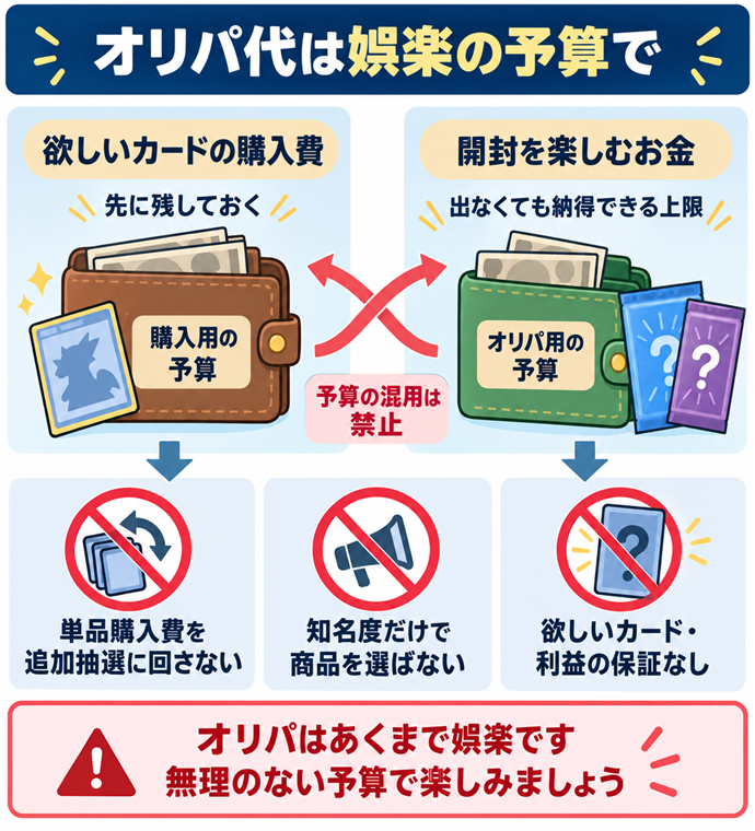 オリパ代は娯楽の予算で。欲しいカードの購入費／先に残しておく／開封を楽しむお金／出なくても納得できる上限／単品購入費を追加抽選に回さない／知名度だけで商品を選ばない／欲しいカード・利益の保証なし。現行N012本文の仕組みを図解。