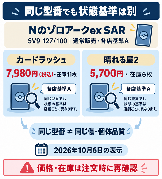 同じ型番でも状態基準は別。Nのゾロアークex SAR／SV9 127/100｜通常販売・各店基準A／カードラッシュ／7,980円（税込）・在庫11枚／晴れる屋2／5,700円・在庫6枚／2026年10月6日の表示／同じ型番 ≠ 同じ傷・個体品質／価格・在庫は注文時に再確認。現行N012本文の仕組みを図解。