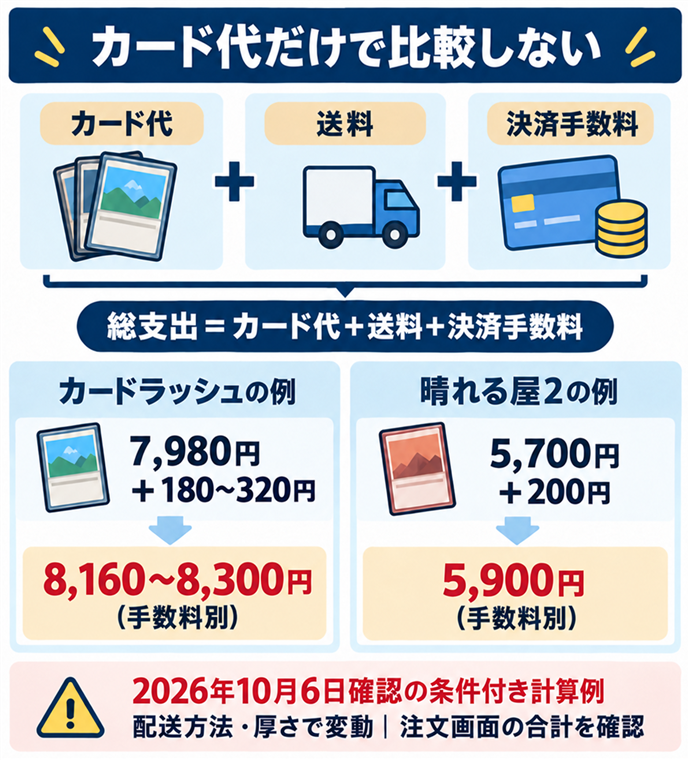 カード代だけで比較しない。総支出＝カード代＋送料＋決済手数料／カードラッシュの例／7,980円＋180〜320円／8,160〜8,300円（手数料別）／晴れる屋2の例／5,700円＋200円／5,900円（手数料別）／2026年10月6日確認の条件付き計算例／配送方法・厚さで変動｜注文画面の合計を確認。現行N012本文の仕組みを図解。