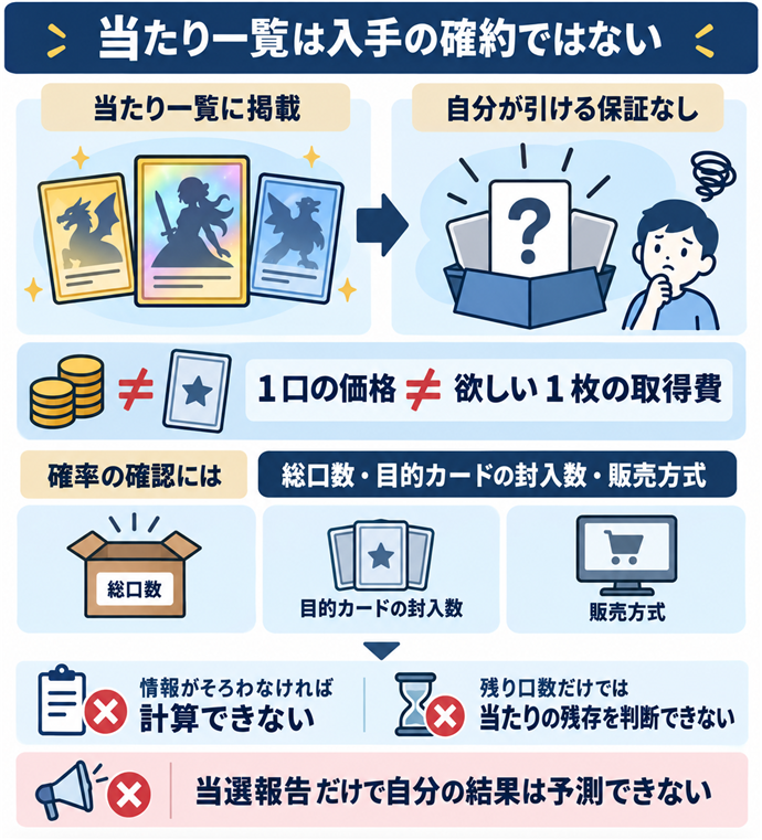 当たり一覧は入手の確約ではない。当たり一覧に掲載／自分が引ける保証なし／１口の価格 ≠ 欲しい１枚の取得費／確率の確認には／総口数・目的カードの封入数・販売方式／情報がそろわなければ計算できない／残り口数だけでは当たりの残存を判断できない／当選報告だけで自分の結果は予測できない。現行N012本文の仕組みを図解。