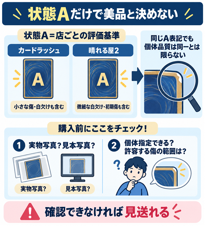 状態Aだけで美品と決めない。状態A＝店ごとの評価基準／カードラッシュ／小さな傷・白欠けも含む／晴れる屋2／微細な白欠け・初期傷も含む／同じA表記でも個体品質は同一とは限らない／実物写真？見本写真？／個体指定できる？許容する傷の範囲は？／確認できなければ見送れる。現行N012本文の仕組みを図解。