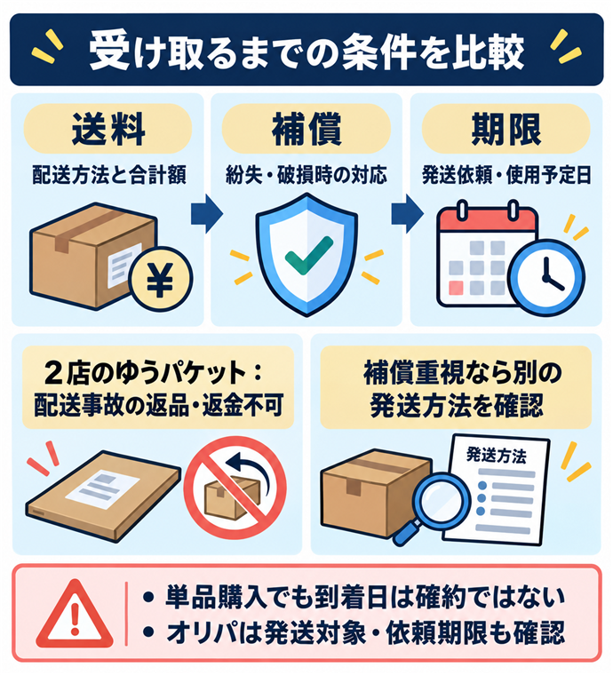 受け取るまでの条件を比較。送料／配送方法と合計額／補償／紛失・破損時の対応／期限／発送依頼・使用予定日／２店のゆうパケット：配送事故の返品・返金不可／補償重視なら別の発送方法を確認／単品購入でも到着日は確約ではない／オリパは発送対象・依頼期限も確認。現行N012本文の仕組みを図解。