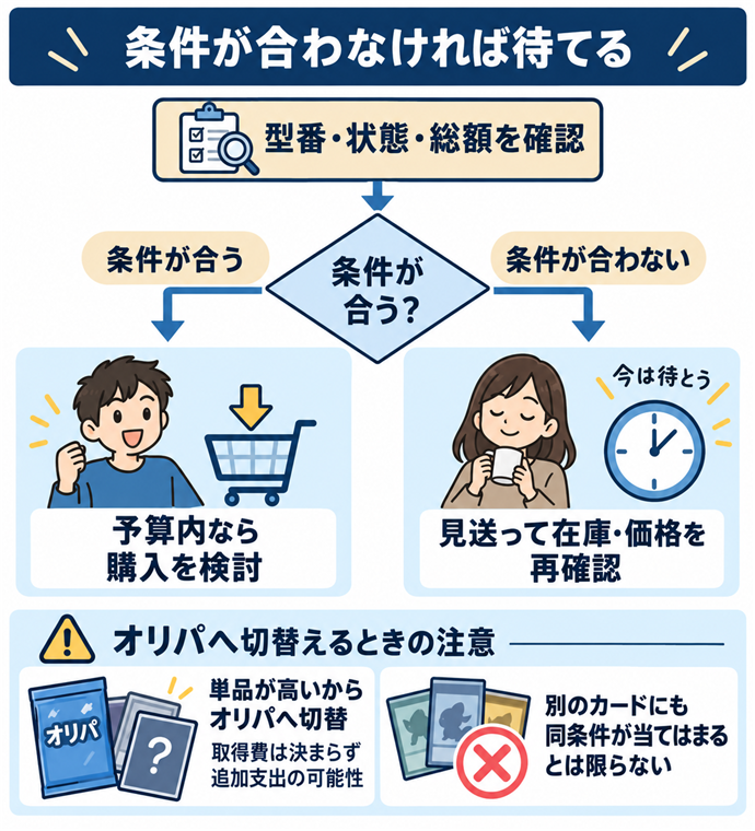 条件が合わなければ待てる。型番・状態・総額を確認／条件が合う／予算内なら購入を検討／条件が合わない／見送って在庫・価格を再確認／単品が高いからオリパへ切替／取得費は決まらず追加支出の可能性／別のカードにも同条件が当てはまるとは限らない。現行N012本文の仕組みを図解。