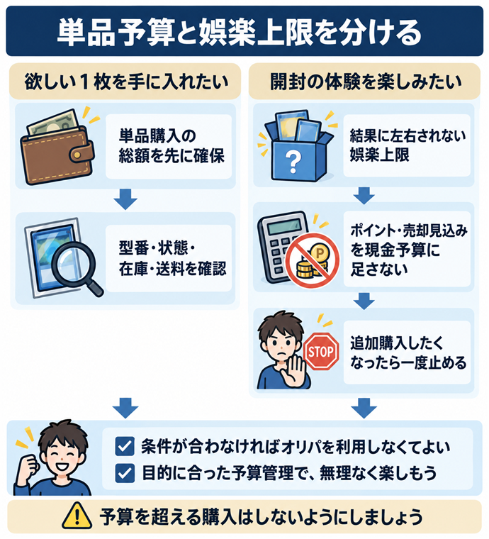 単品予算と娯楽上限を分ける。欲しい１枚を手に入れたい／単品購入の総額を先に確保／型番・状態・在庫・送料を確認／開封の体験を楽しみたい／結果に左右されない娯楽上限／ポイント・売却見込みを現金予算に足さない／追加購入したくなったら一度止める／条件が合わなければオリパを利用しなくてよい。現行N012本文の仕組みを図解。