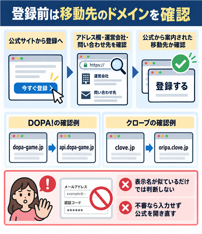 登録前は移動先のドメインを確認。公式サイトから登録へ／アドレス欄・運営会社・問い合わせ先を確認／DOPA!の確認例／dopa-game.jp → api.dopa-game.jp／クローブの確認例／clove.jp → oripa.clove.jp／公式から案内された移動先か確認／表示名が似ているだけでは判断しない／不審なら入力せず公式を開き直す。現行N013本文の仕組みを図解。