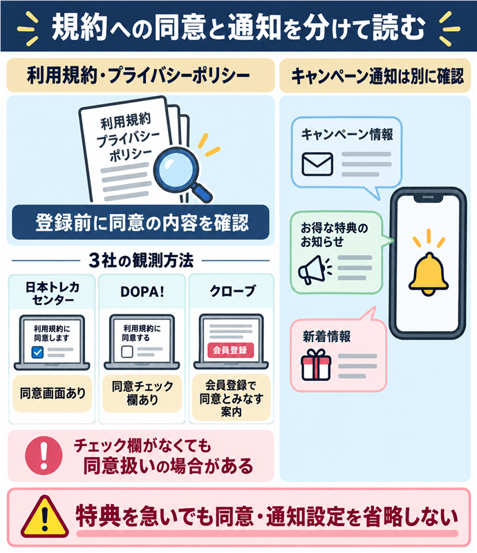 規約への同意と通知を分けて読む。利用規約・プライバシーポリシー／登録前に同意の内容を確認／日本トレカセンター：同意画面あり／DOPA!：同意チェック欄あり／クローブ：会員登録で同意とみなす案内／チェック欄がなくても同意扱いの場合がある／キャンペーン通知は別に確認／特典を急いでも同意・通知設定を省略しない。現行N013本文の仕組みを図解。