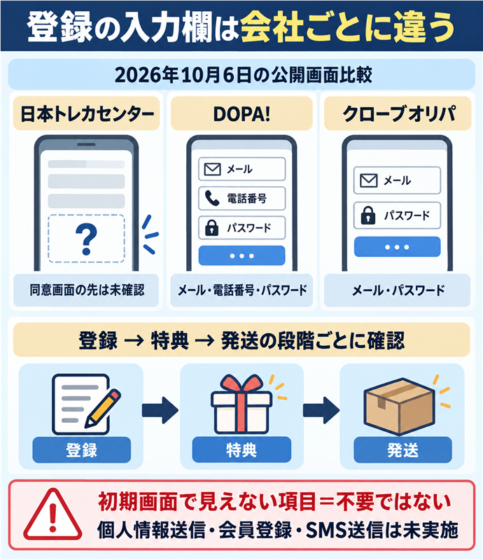 登録の入力欄は会社ごとに違う。2026年10月6日の公開画面比較／日本トレカセンター／同意画面の先は未確認／DOPA!／メール・電話番号・パスワード／クローブオリパ／メール・パスワード／個人情報送信・会員登録・SMS送信は未実施／登録 → 特典 → 発送の段階ごとに確認／初期画面で見えない項目＝不要ではない。現行N013本文の仕組みを図解。