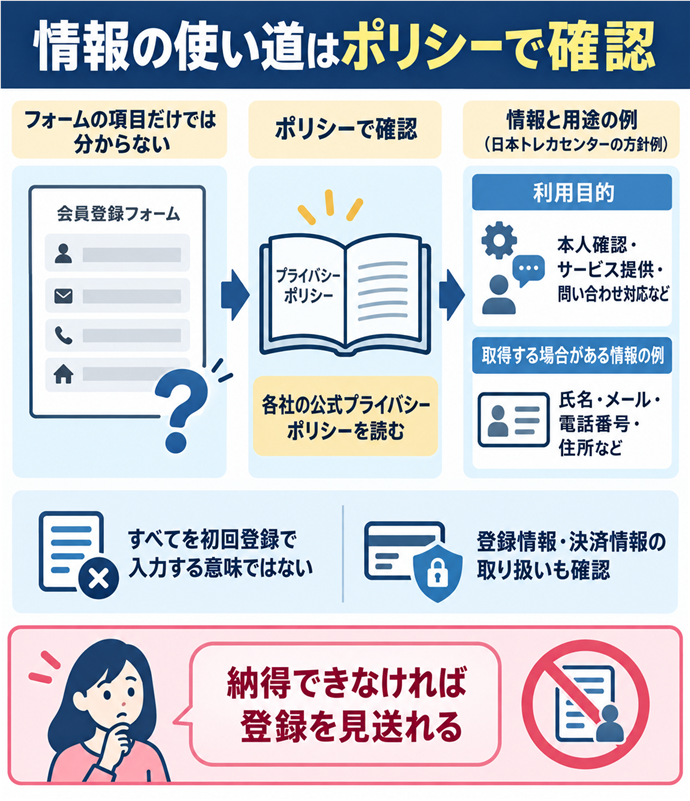 情報の使い道はポリシーで確認。フォームの項目だけでは分からない／利用目的／本人確認・サービス提供・問い合わせ対応など／取得する場合がある情報の例／氏名・メール・電話番号・住所など／すべてを初回登録で入力する意味ではない／登録情報・決済情報の取り扱いも確認／各社の公式プライバシーポリシーを読む／納得できなければ登録を見送れる。現行N013本文の仕組みを図解。