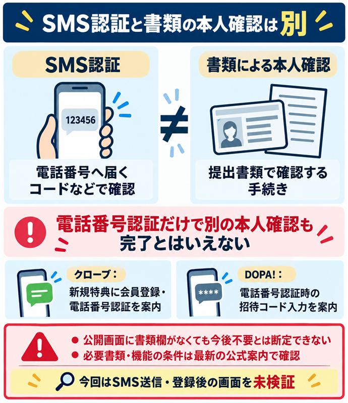 SMS認証と書類の本人確認は別。SMS認証／電話番号へ届くコードなどで確認／書類による本人確認／提出書類で確認する手続き／電話番号認証だけで別の本人確認も完了とはいえない／クローブ：新規特典に会員登録・電話番号認証を案内／DOPA!：電話番号認証時の招待コード入力を案内／公開画面に書類欄がなくても今後不要とは断定できない／必要書類・機能の条件は最新の公式案内で確認／今回はSMS送信・登録後の画面を未検証。現行N013本文の仕組みを図解。