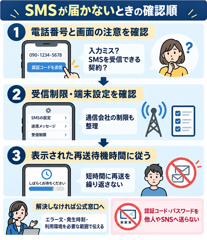 SMSが届かないときの確認順。1 電話番号と画面の注意を確認／入力ミス？SMSを受信できる契約？／2 受信制限・端末設定を確認／通信会社の制限も整理／3 表示された再送待機時間に従う／短時間に再送を繰り返さない／解決しなければ公式窓口へ／エラー文・発生時刻・利用環境を必要な範囲で伝える／認証コード・パスワードを他人やSNSへ送らない。現行N013本文の仕組みを図解。