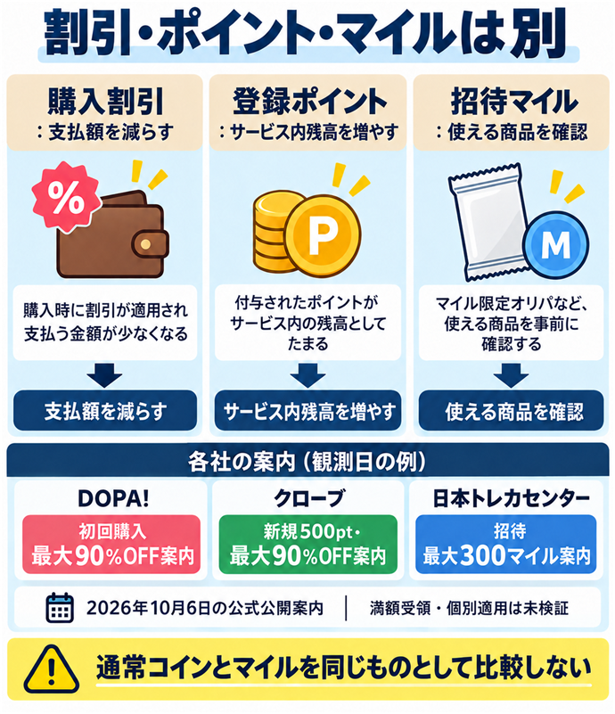 割引・ポイント・マイルは別。購入割引：支払額を減らす／登録ポイント：サービス内残高を増やす／招待マイル：使える商品を確認／DOPA!：初回購入 最大90％OFF案内／クローブ：新規500pt・最大90％OFF案内／日本トレカセンター：招待 最大300マイル案内／2026年10月6日の公式公開案内／満額受領・個別適用は未検証／通常コインとマイルを同じものとして比較しない。現行N014本文の仕組みを図解。