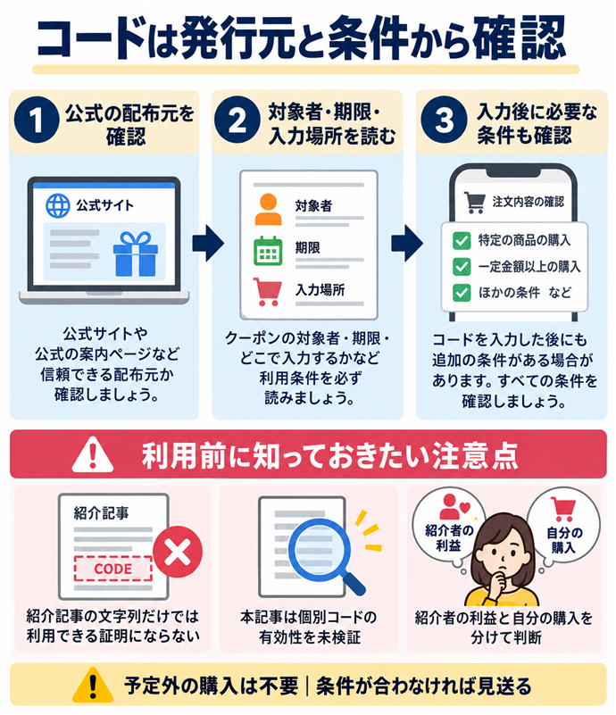 コードは発行元と条件から確認。公式の配布元を確認／対象者・期限・入力場所を読む／入力後に必要な条件も確認／紹介記事の文字列だけでは利用できる証明にならない／本記事は個別コードの有効性を未検証／紹介者の利益と自分の購入を分けて判断／予定外の購入は不要｜条件が合わなければ見送る。現行N014本文の仕組みを図解。