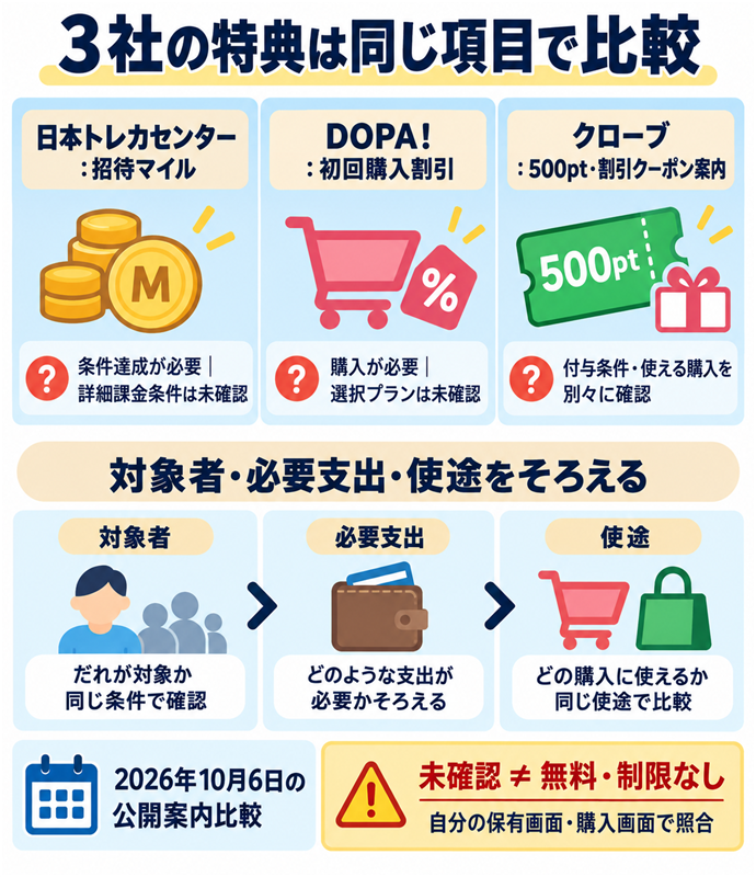 ３社の特典は同じ項目で比較。対象者・必要支出・使途をそろえる／日本トレカセンター：招待マイル／条件達成が必要｜詳細課金条件は未確認／DOPA!：初回購入割引／購入が必要｜選択プランは未確認／クローブ：500pt・割引クーポン案内／付与条件・使える購入を別々に確認／2026年10月6日の公開案内比較／未確認 ≠ 無料・制限なし／自分の保有画面・購入画面で照合。現行N014本文の仕組みを図解。