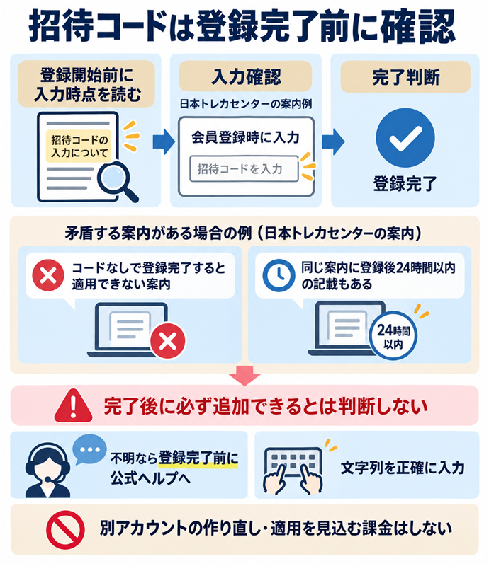 招待コードは登録完了前に確認。登録開始前に入力時点を読む／日本トレカセンターの案内例／会員登録時に入力／コードなしで登録完了すると適用できない案内／同じ案内に登録後24時間以内の記載もある／完了後に必ず追加できるとは判断しない／不明なら登録完了前に公式ヘルプへ／文字列を正確に入力／別アカウントの作り直し・適用を見込む課金はしない。現行N014本文の仕組みを図解。