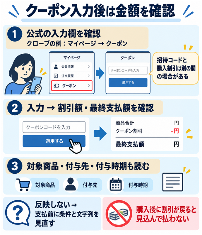 クーポン入力後は金額を確認。公式の入力欄を確認／クローブの例：マイページ → クーポン／招待コードと購入割引は別の欄の場合がある／入力 → 割引額・最終支払額を確認／対象商品・付与先・付与時期も読む／反映しない → 支払前に条件と文字列を見直す／購入後に割引が戻ると見込んで払わない。現行N014本文の仕組みを図解。