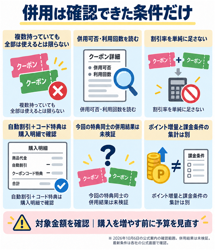 併用は確認できた条件だけ。複数持っていても全部は使えるとは限らない／併用可否・利用回数を読む／割引率を単純に足さない／自動割引＋コード特典は購入明細で確認／今回の特典同士の併用結果は未検証／ポイント増量と課金条件の集計は別／対象金額を確認｜購入を増やす前に予算を見直す。現行N014本文の仕組みを図解。