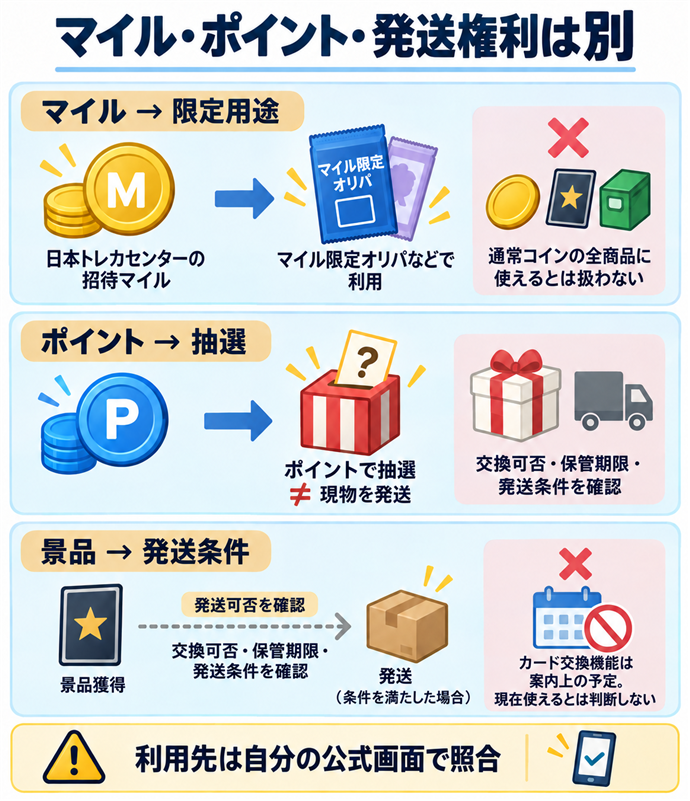 マイル・ポイント・発送権利は別。日本トレカセンターの招待マイル／マイル限定オリパなどで利用／通常コインの全商品に使えるとは扱わない／カード交換機能は案内上の予定／予定だけで現在利用できるとは判断しない／ポイントで抽選 ≠ 現物を発送／交換可否・保管期限・発送条件を確認／利用先は自分の公式画面で照合。現行N014本文の仕組みを図解。
