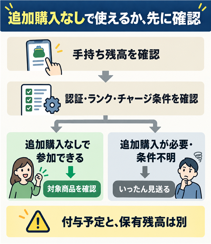 追加購入なしで使えるか、先に確認。手持ち残高を確認／認証・ランク・チャージ条件を確認／追加購入なしで参加できる → 対象商品を確認／追加購入が必要・条件不明 → いったん見送る／付与予定と、保有残高は別。現行N015本文の仕組みを図解。