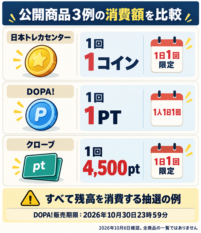 公開商品３例の消費額を比較。日本トレカセンター：１回１コイン／１日１回限定／DOPA!：１回１PT／１人１日１回／クローブ：１回4,500pt／１日１回限定／すべて残高を消費する抽選の例／DOPA!販売期限：2026年10月30日23時59分／2026年10月6日確認。全商品の一覧ではありません。現行N015本文の仕組みを図解。