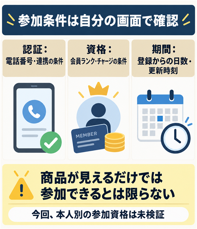 参加条件は自分の画面で確認。認証：電話番号・連携の条件／資格：会員ランク・チャージの条件／期間：登録からの日数・更新時刻／商品が見えるだけでは参加できるとは限らない／今回、本人別の参加資格は未検証。現行N015本文の仕組みを図解。