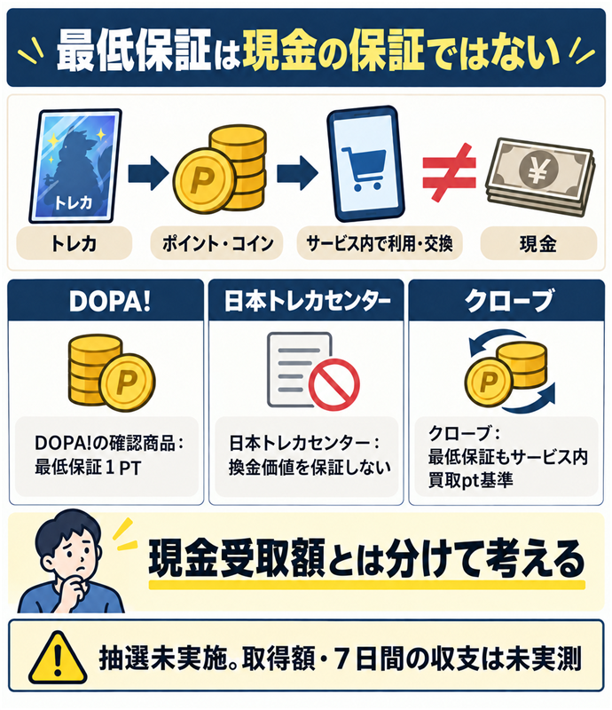 最低保証は現金の保証ではない。DOPA!の確認商品：最低保証１PT／ポイント・コインはサービス内の交換基準／日本トレカセンター：換金価値を保証しない／クローブ：最低保証もサービス内買取pt基準／現金受取額とは分けて考える／抽選未実施。取得額・７日間の収支は未実測。現行N015本文の仕組みを図解。