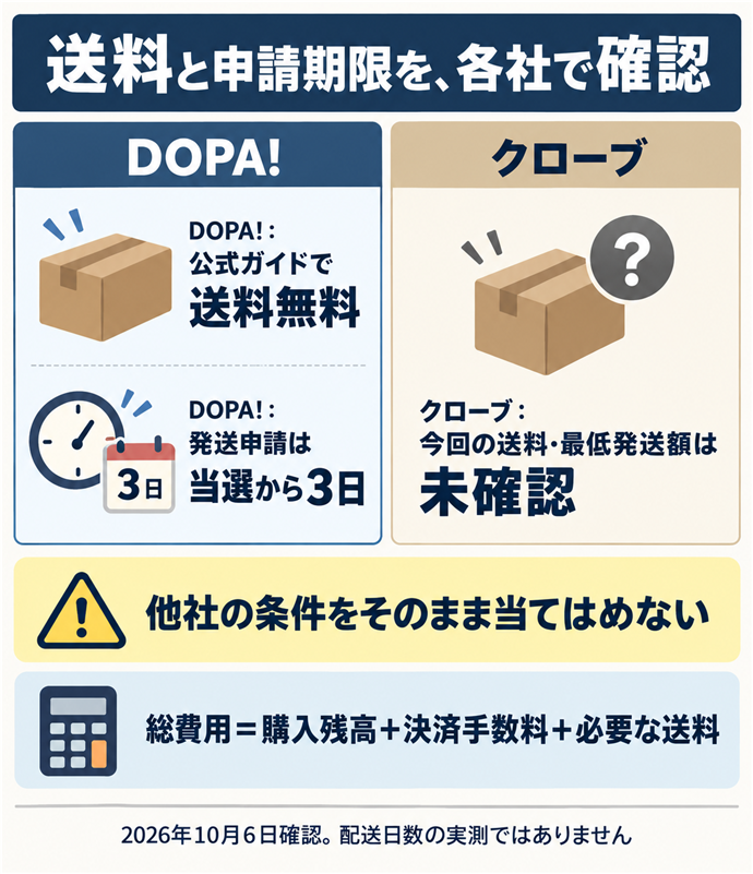 送料と申請期限を、各社で確認。DOPA!：公式ガイドで送料無料／DOPA!：発送申請は当選から３日／クローブ：今回の送料・最低発送額は未確認／他社の条件をそのまま当てはめない／総費用＝購入残高＋決済手数料＋必要な送料／2026年10月6日確認。配送日数の実測ではありません。現行N015本文の仕組みを図解。