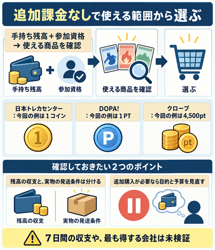 追加課金なしで使える範囲から選ぶ。手持ち残高＋参加資格 → 使える商品を確認／日本トレカセンター：今回の例は１コイン／DOPA!：今回の例は１PT／クローブ：今回の例は4,500pt／残高の収支と、実物の発送条件は分ける／追加購入が必要なら目的と予算を見直す／７日間の収支や、最も得する会社は未検証。現行N015本文の仕組みを図解。