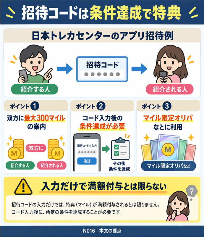 招待コードは条件達成で特典。日本トレカセンターのアプリ招待例/紹介する人 → 招待コード → 紹介される人/双方に最大300マイルの案内/コード入力後の条件達成が必要/マイル限定オリパなどに利用/入力だけで満額付与とは限らない。現行N016本文の仕組みを図解。