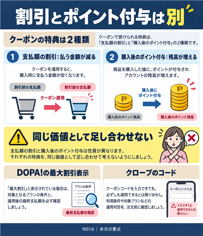 割引とポイント付与は別。クーポンの特典は2種類/支払額の割引:払う金額が減る/購入後のポイント付与:残高が増える/同じ価値として足し合わせない/DOPA!の最大割引表示 → 対象プランと最終支払額を確認/クローブのコード → 入力できても適用できるとは限らない。現行N016本文の仕組みを図解。