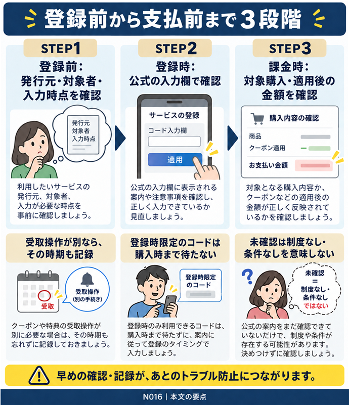 登録前から支払前まで3段階。STEP1 登録前:発行元・対象者・入力時点を確認/STEP2 登録時:公式の入力欄で確認/STEP3 課金時:対象購入・適用後の金額を確認/受取操作が別なら、その時期も記録/登録時限定のコードは購入時まで待たない/未確認は制度なし・条件なしを意味しない。現行N016本文の仕組みを図解。