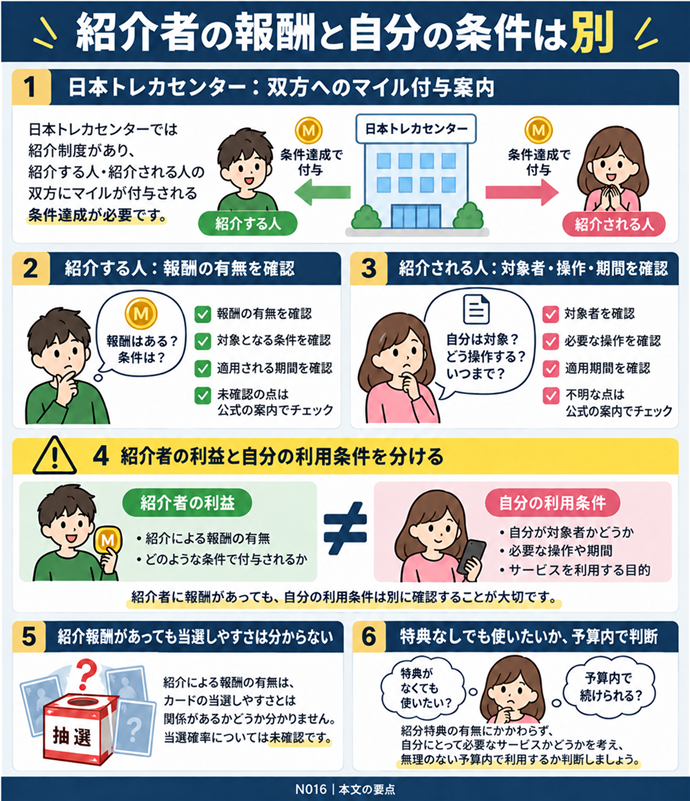紹介者の報酬と自分の条件は別。日本トレカセンター:双方へのマイル付与案内/紹介する人:報酬の有無を確認/紹介される人:対象者・操作・期間を確認/紹介者の利益と自分の利用条件を分ける/紹介報酬があっても当選しやすさは分からない/特典なしでも使いたいか、予算内で判断。現行N016本文の仕組みを図解。