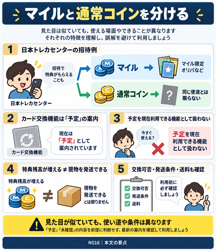 マイルと通常コインを分ける。日本トレカセンターの招待例/マイル → マイル限定オリパなど/通常コイン → 同じ使途とは限らない/カード交換機能は「予定」の案内/予定を現在利用できる機能として扱わない/特典残高が増える ≠ 現物を発送できる/交換可否・発送条件・送料も確認。現行N016本文の仕組みを図解。