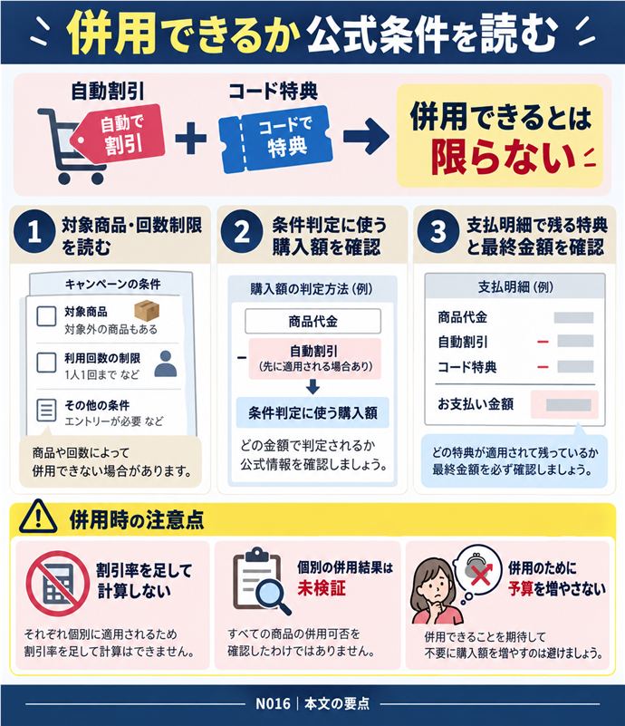 併用できるか公式条件を読む。自動割引 + コード特典 → 併用できるとは限らない/1 対象商品・回数制限を読む/2 条件判定に使う購入額を確認/3 支払明細で残る特典と最終金額を確認/割引率を足して計算しない/個別の併用結果は未検証/併用のために予算を増やさない。現行N016本文の仕組みを図解。