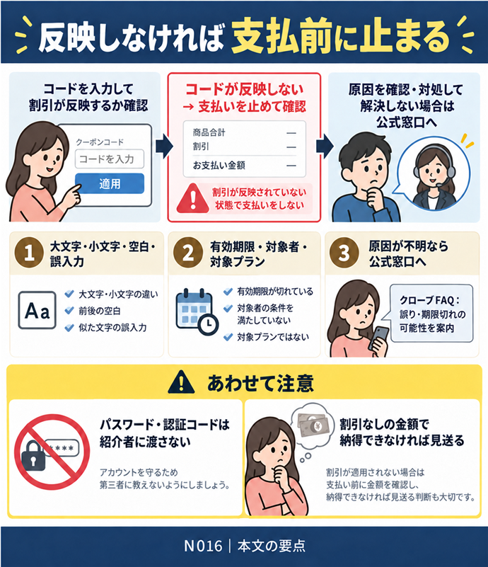 反映しなければ支払前に止まる。コードが反映しない → 支払いを止めて確認/1 大文字・小文字・空白・誤入力/2 有効期限・対象者・対象プラン/3 原因が不明なら公式窓口へ/クローブFAQ:誤り・期限切れの可能性を案内/パスワード・認証コードは紹介者に渡さない/割引なしの金額で納得できなければ見送る。現行N016本文の仕組みを図解。